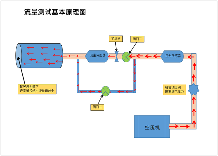 流量-测试原理图.png